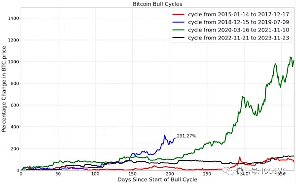 BTC 数据表明 我们已经进入新一轮牛市周期