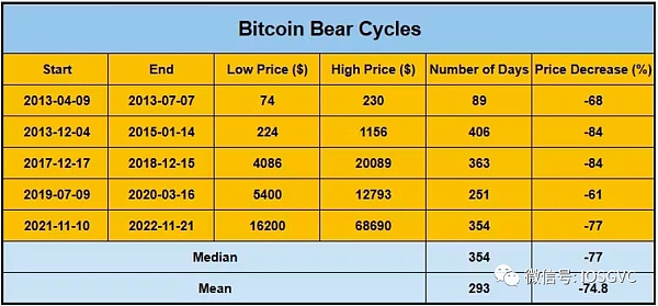 BTC 数据表明 我们已经进入新一轮牛市周期