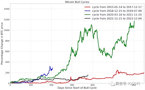 BTC 数据表明 我们已经进入新一轮牛市周期