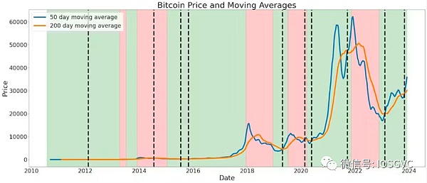 BTC 数据表明 我们已经进入新一轮牛市周期