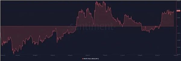 比特币新一轮牛市启动 6图显示80%的BTC钱包都赚翻了