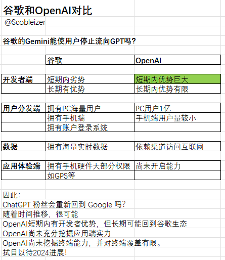 谷歌推出 Gemini ，对 OpenAI 意味着什么