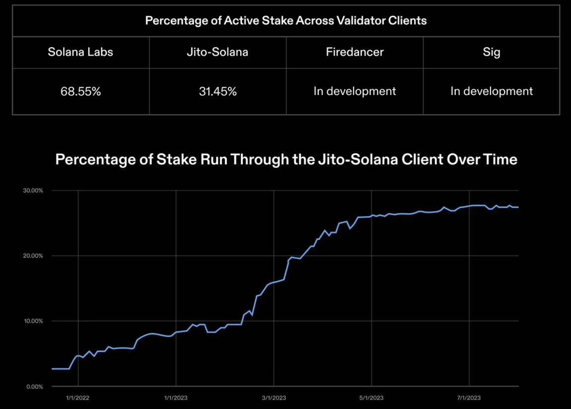 MT Capital Insights: Jito — 重塑 Solana 质押市场格局