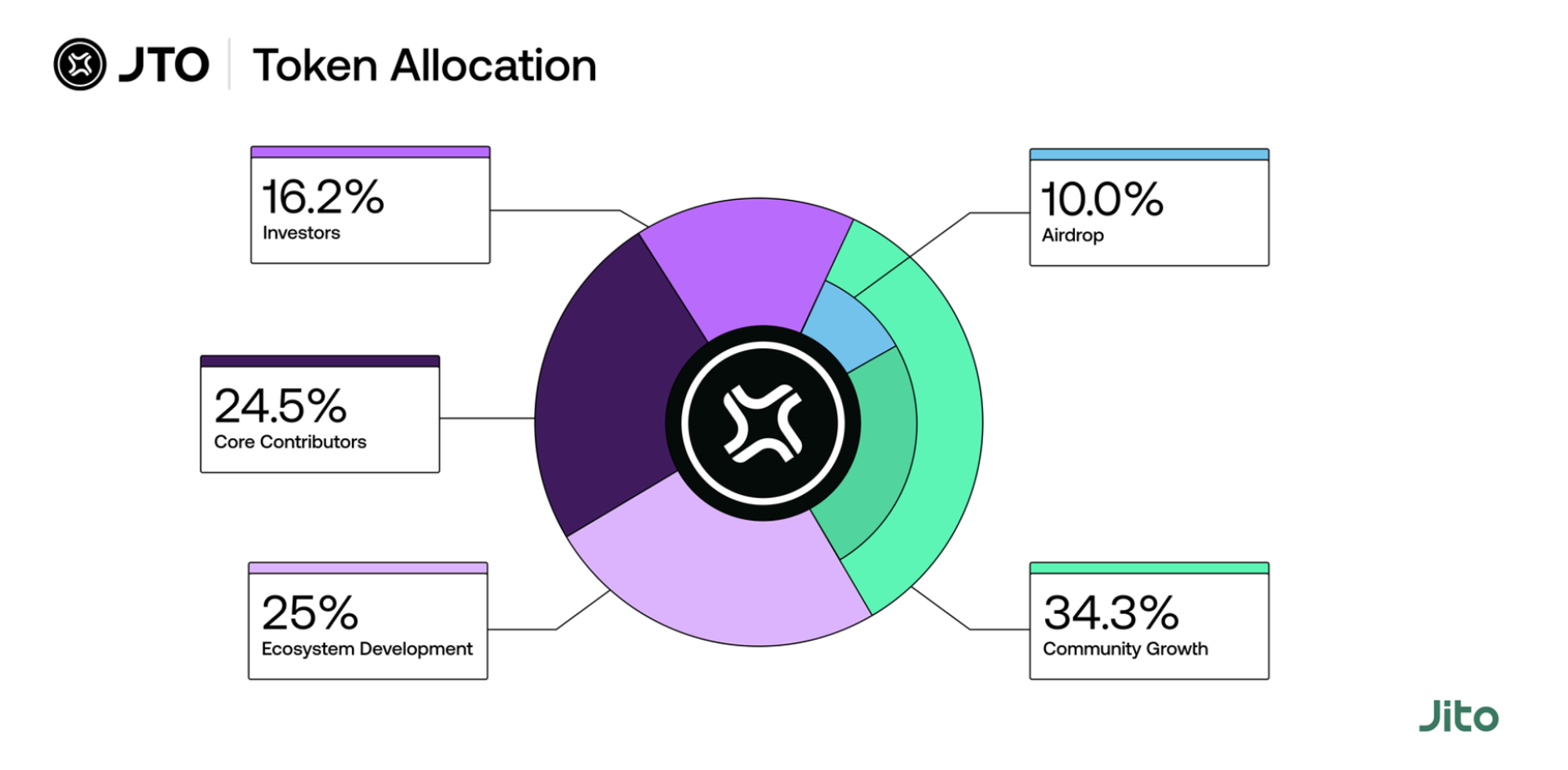 MT Capital Insights: Jito — 重塑 Solana 质押市场格局