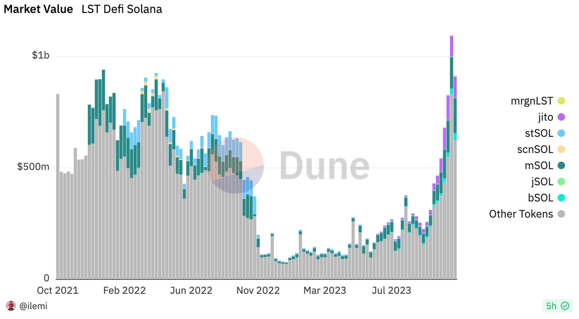 MT Capital Insights: Jito — 重塑 Solana 质押市场格局