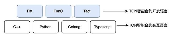 豪言要将数亿用户带入Web3 TON的智能合约开发语言有何特性？