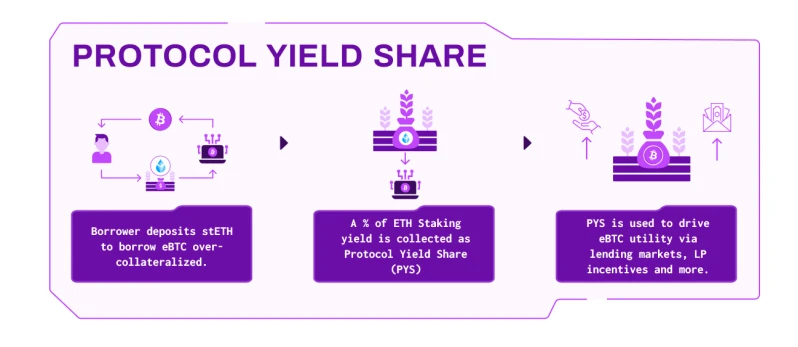 Badger DAO 2.0的DeFi叙事：推出抗审查的eBTC，BADGER周涨幅最高超60％「BTC生态」