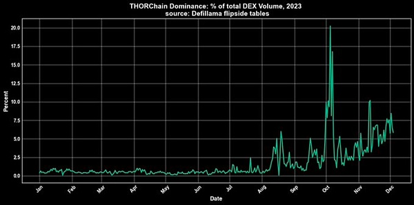 年内超四倍涨幅的Thorchain都做了什么？