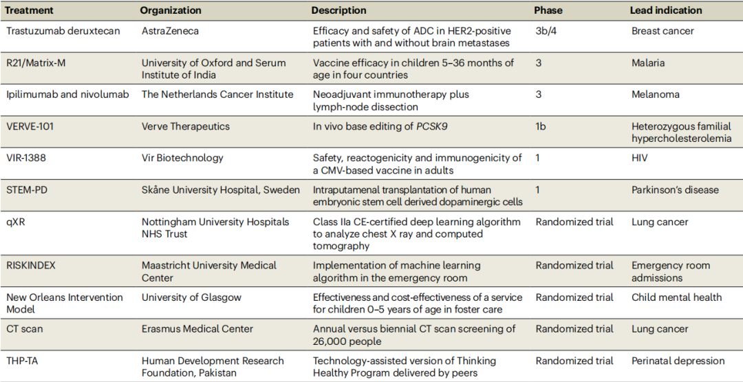 年度重磅盘点！2024年最具影响力的11项临床试验，《自然-医学》：AI正变得尤为显眼