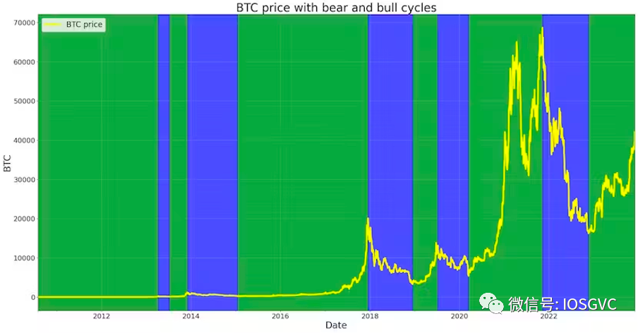 IOSG Ventures：BTC数据解读，我们已进入新一轮牛市周期