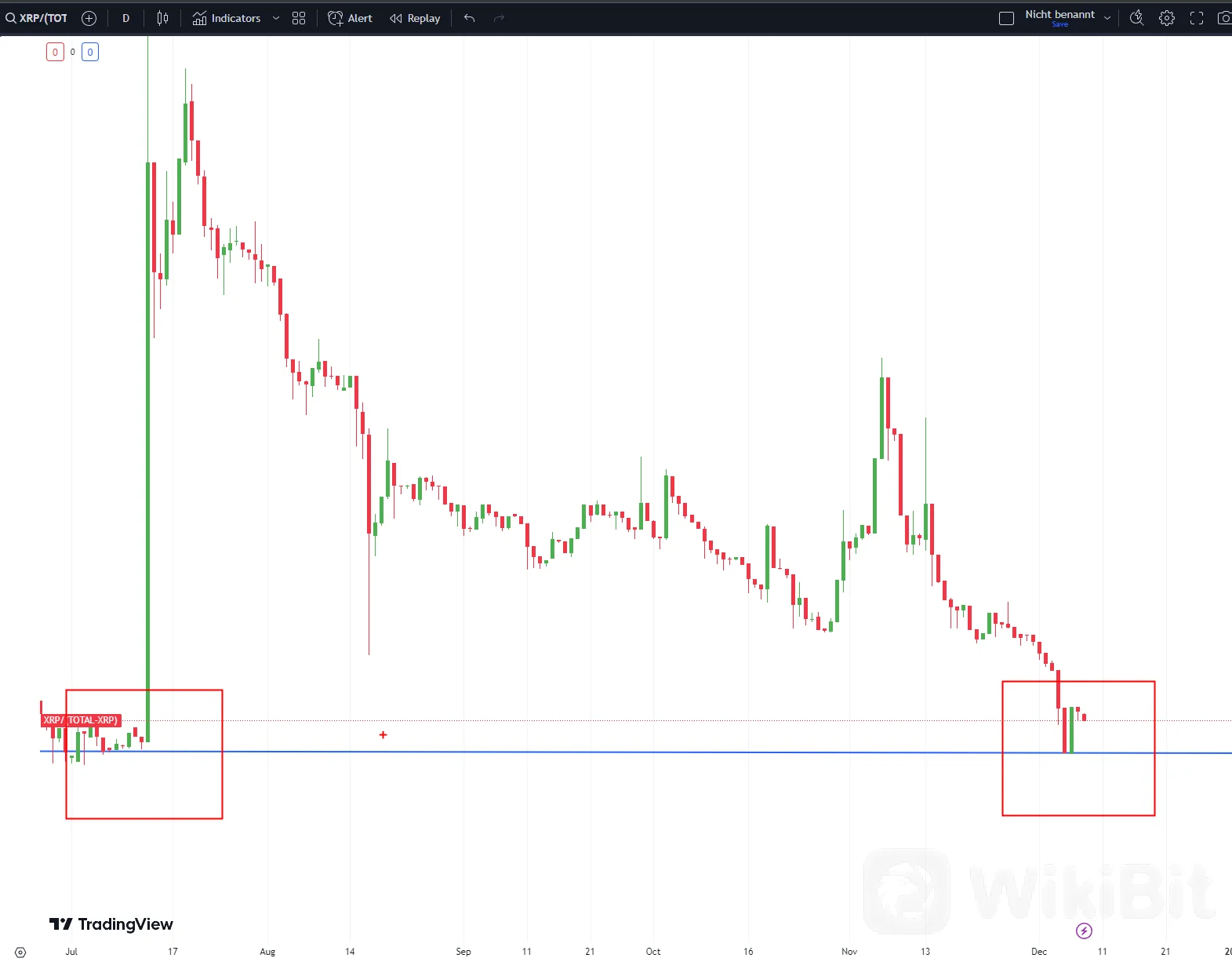 Ripple 回购 700 亿 XRP：研究人员解释原因