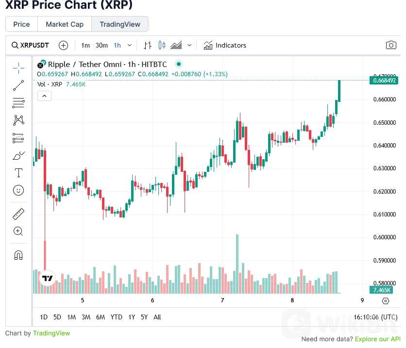 黄金十字出现！ Ripple的XRP价格即将上涨，它能涨到多高？