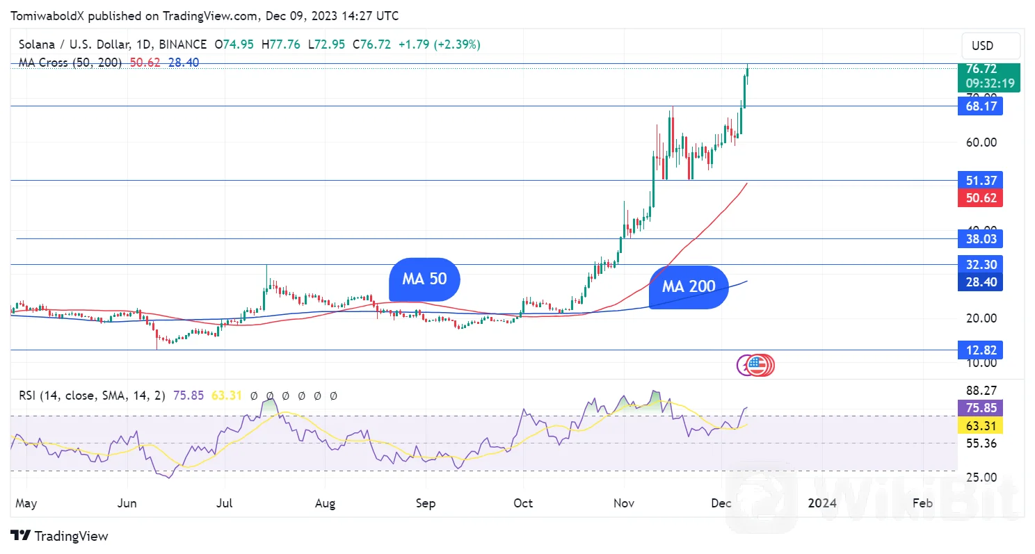 Solana 的 Bonk (BONK) 在短短几天内飙升 213%，以下是令人兴奋的原因