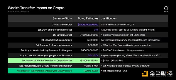 Galaxy：大规模财富转移对加密货币市场的影响