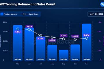 2023年11月NFT交易量接近10亿美元，环比增长125%