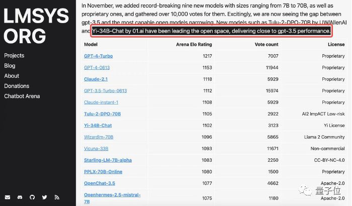 直追GPT-4！李开复Yi-34B新成绩公布：94.08%的胜率超越LLaMA2等主流大模型