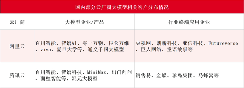 AI公有云成国内云巨头第二战场：A股大模型企业昆仑万维和科大讯飞“站队”阿里云、腾讯云，中小云厂商价格战下业绩连年亏损