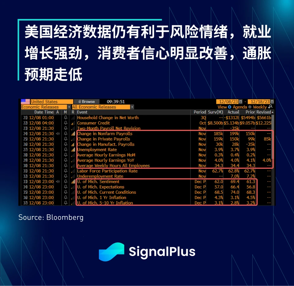 SignalPlus宏观研报(20231211)：美国经济优于预期