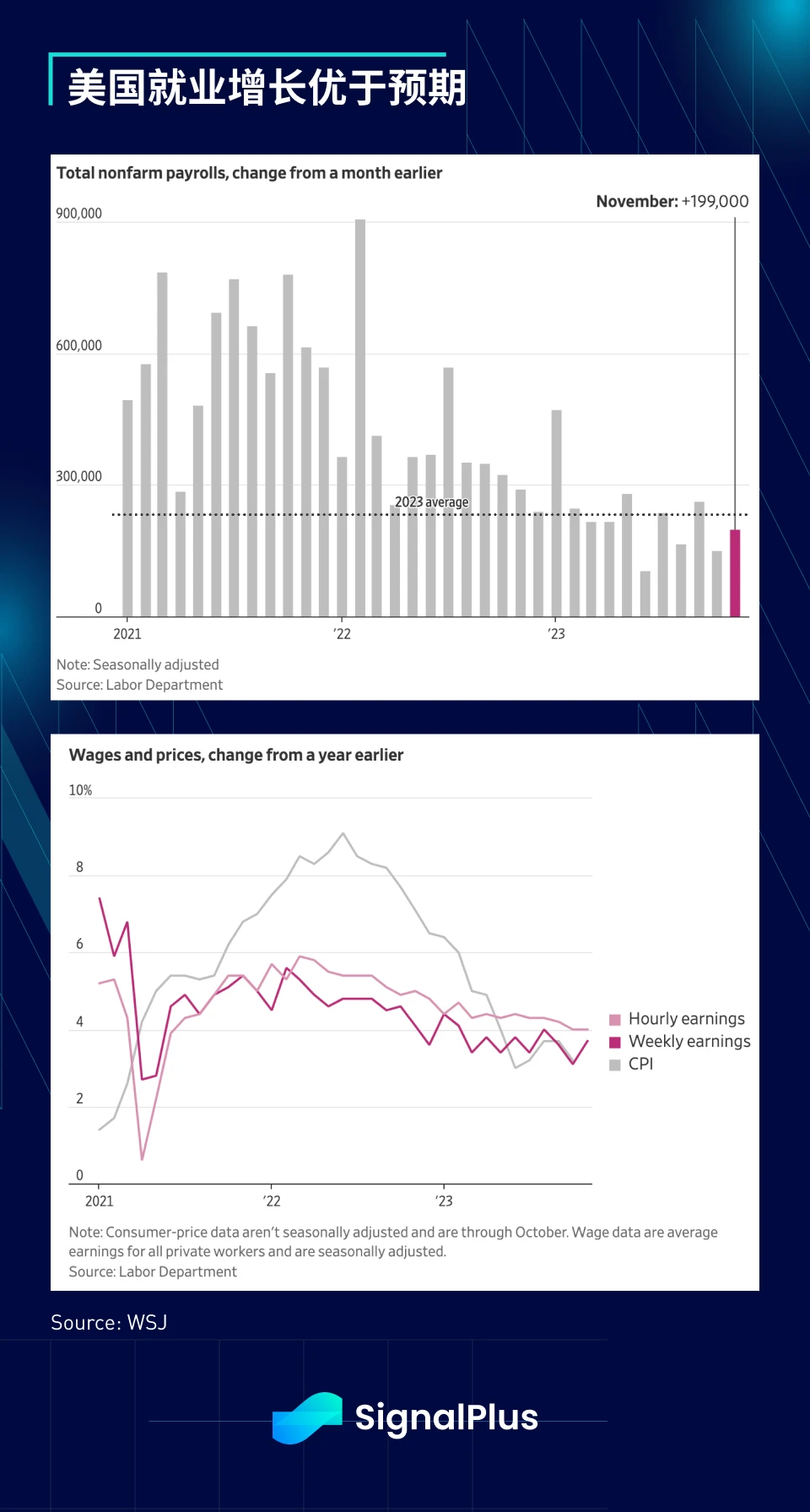 SignalPlus宏观研报(20231211)：美国经济优于预期