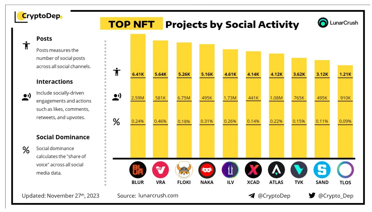 M6 Labs NFT周报：NFT交易量持续上升，Solana NFT增长显著