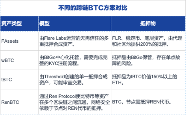 详解Flare的跨链方案FAssets，如何让比特币安全跨链转移