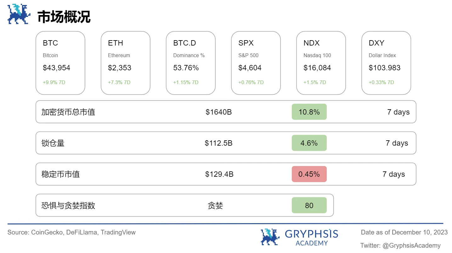 Gryphsis加密货币周报： BTC本年度首次突破42K，加密货币市值超过1.5万亿美元