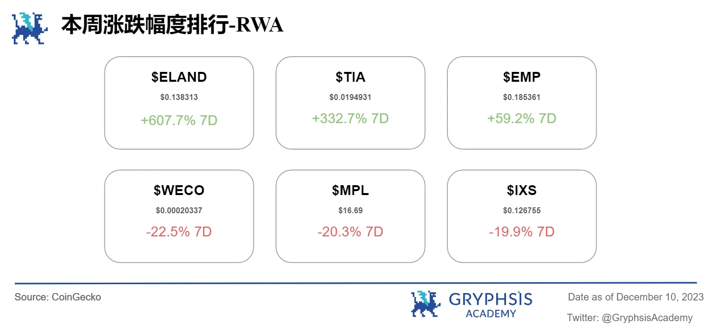 Gryphsis加密货币周报： BTC本年度首次突破42K，加密货币市值超过1.5万亿美元