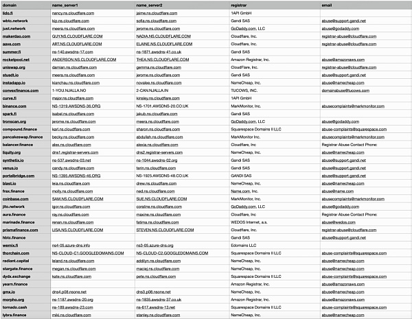 流行 DeFi 项目基础安全风险分析