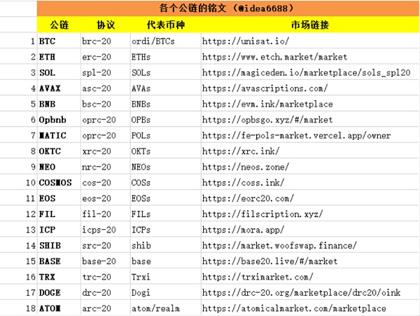 铭文生态版图 下一个爆发会是公链铭文吗？