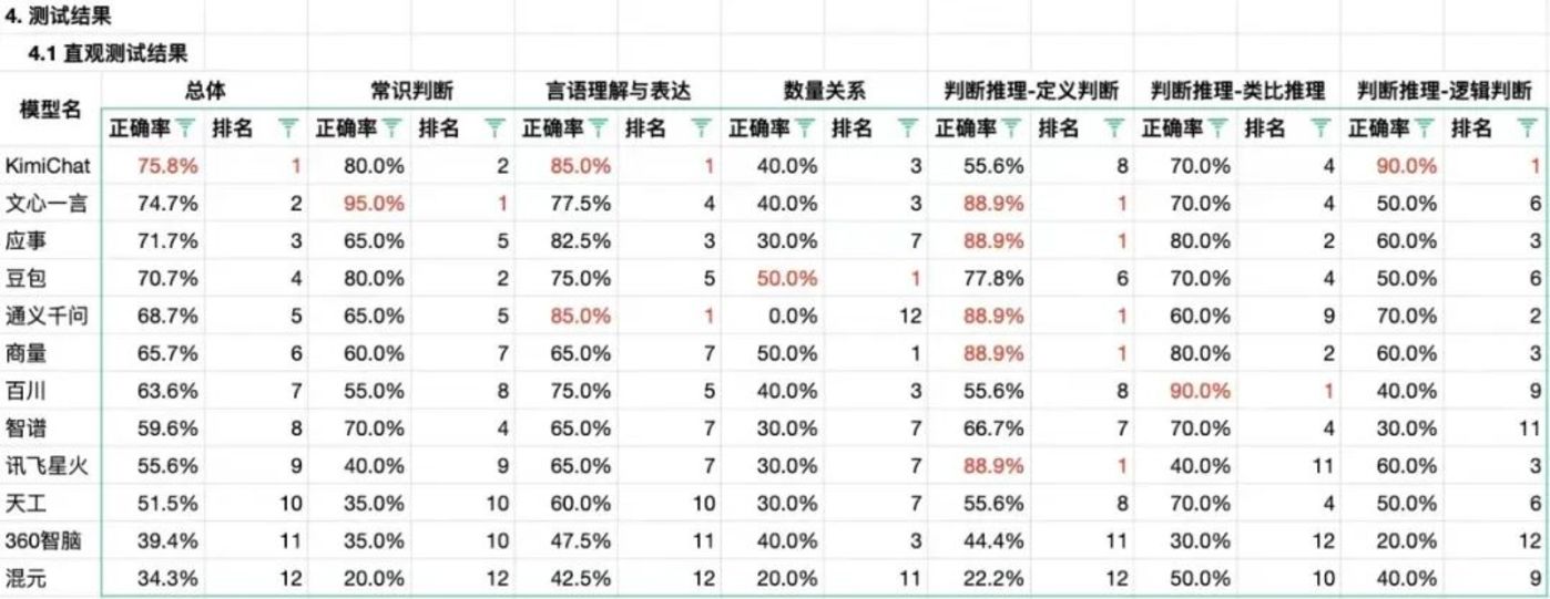 大模型「混乱期」：谨慎如腾讯，激进如字节