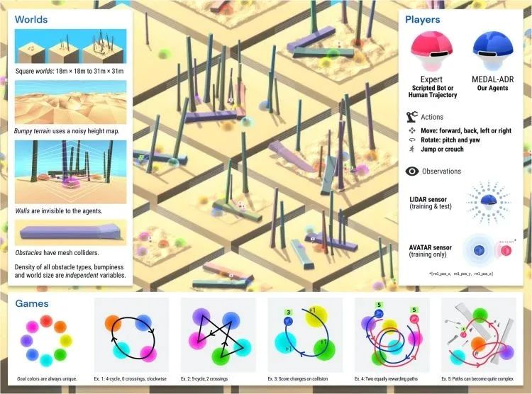 DeepMind的新研究：人类最后的自留地失守了？