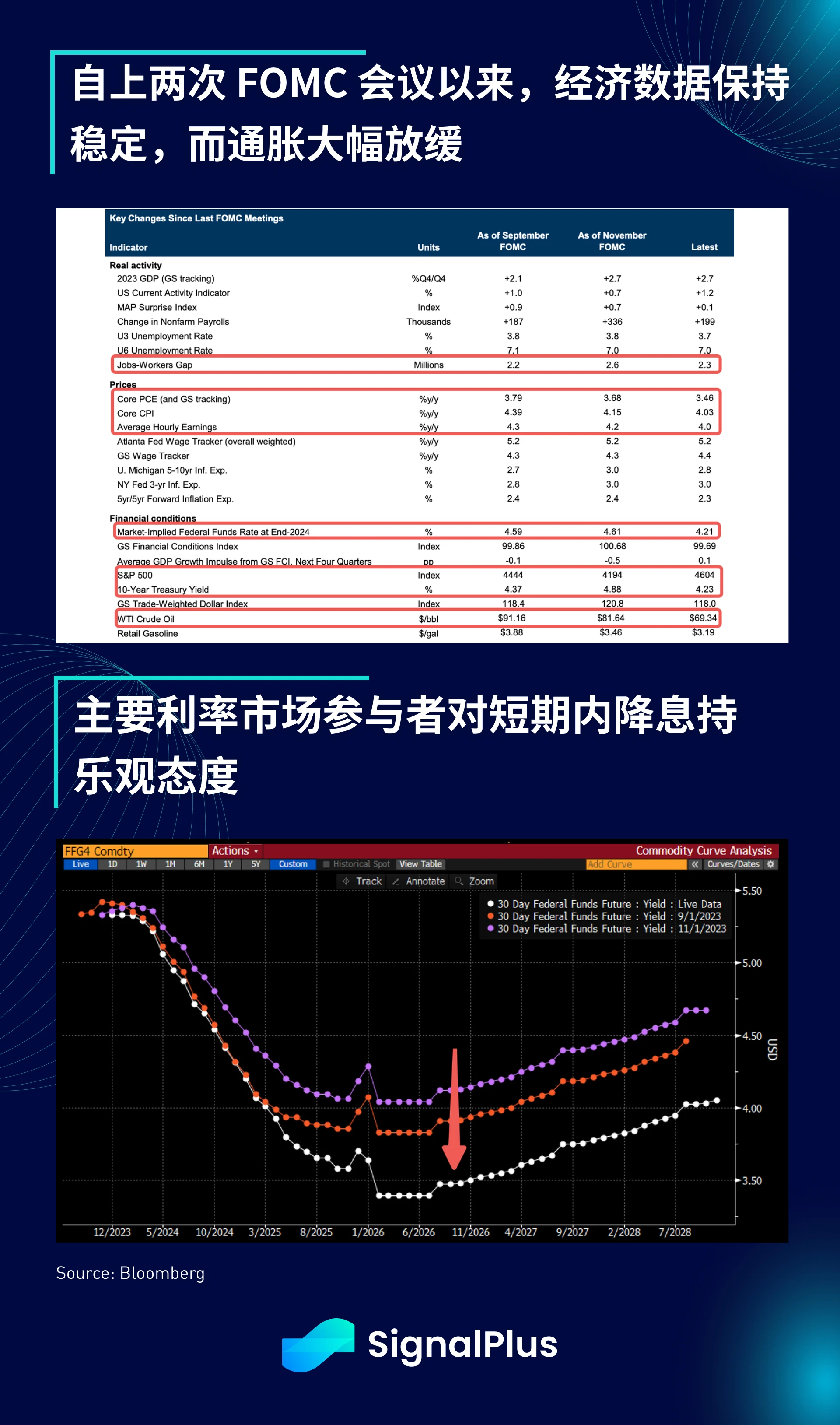 SignalPlus宏观研报(20231212)：美国核心CPI放缓，BTC闪崩7%