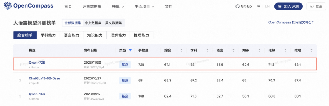 开源仅12天，通义千问包揽多个大模型权威评测冠军