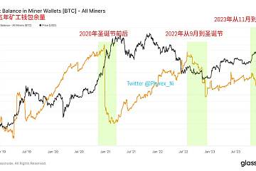 矿工最近五年共进行三次较大抛售，发生周期包括2023年11月迄今