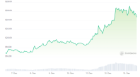 Injective (INJ) 在达到 30 美元 ATH 后以 27 美元训练枪支