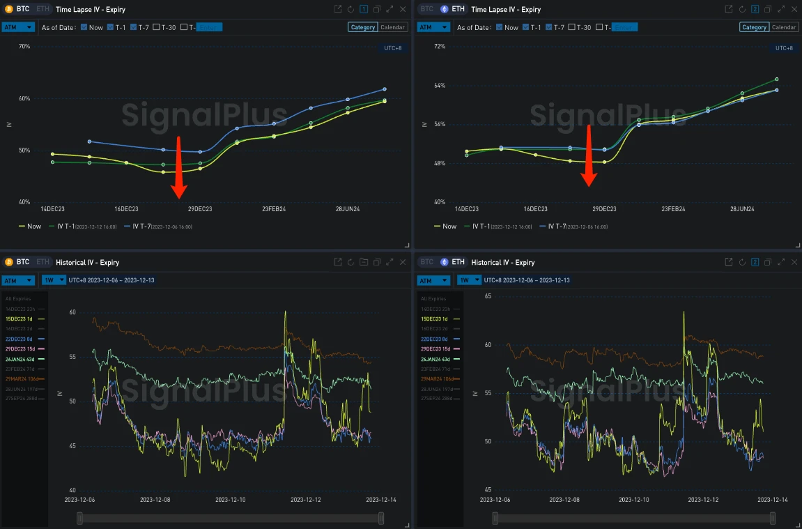 SignalPlus波动率专栏(20231213)：年底波动率降低