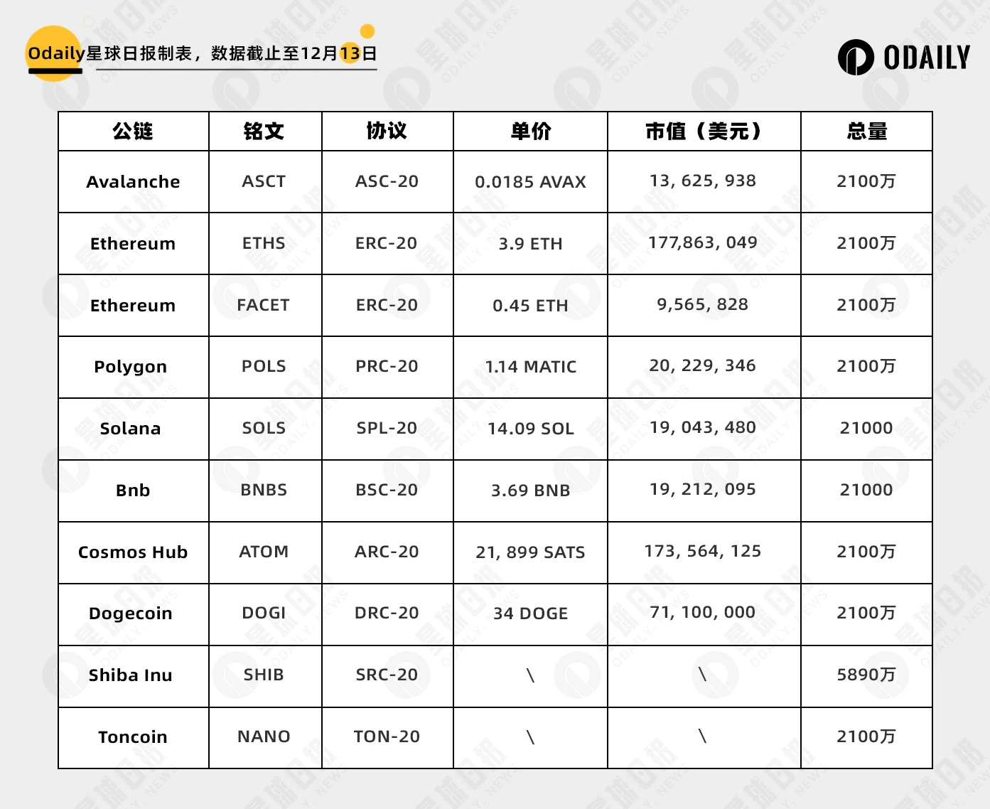 除了BTC，还有哪些公链铭文潜藏机遇？