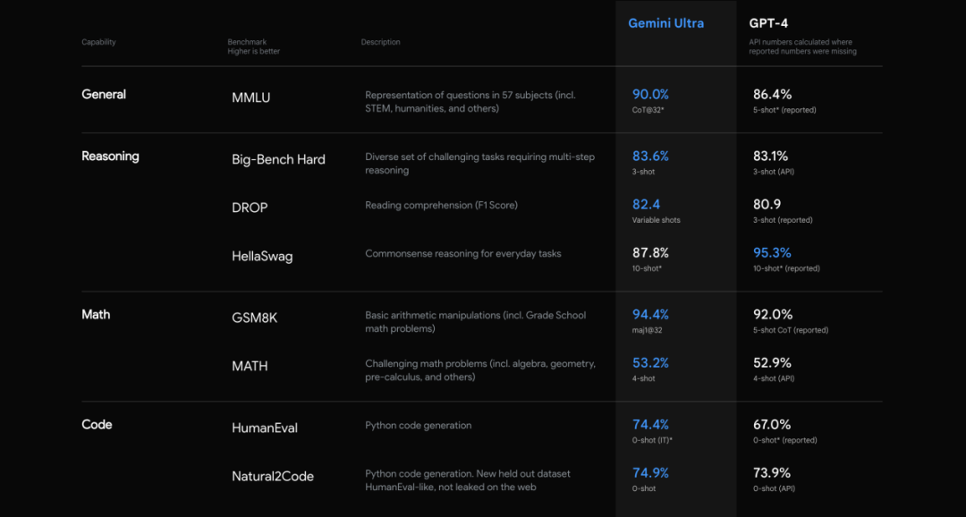 谷歌Gemini：挑战GPT只是序幕，颠覆英伟达才是最终目标