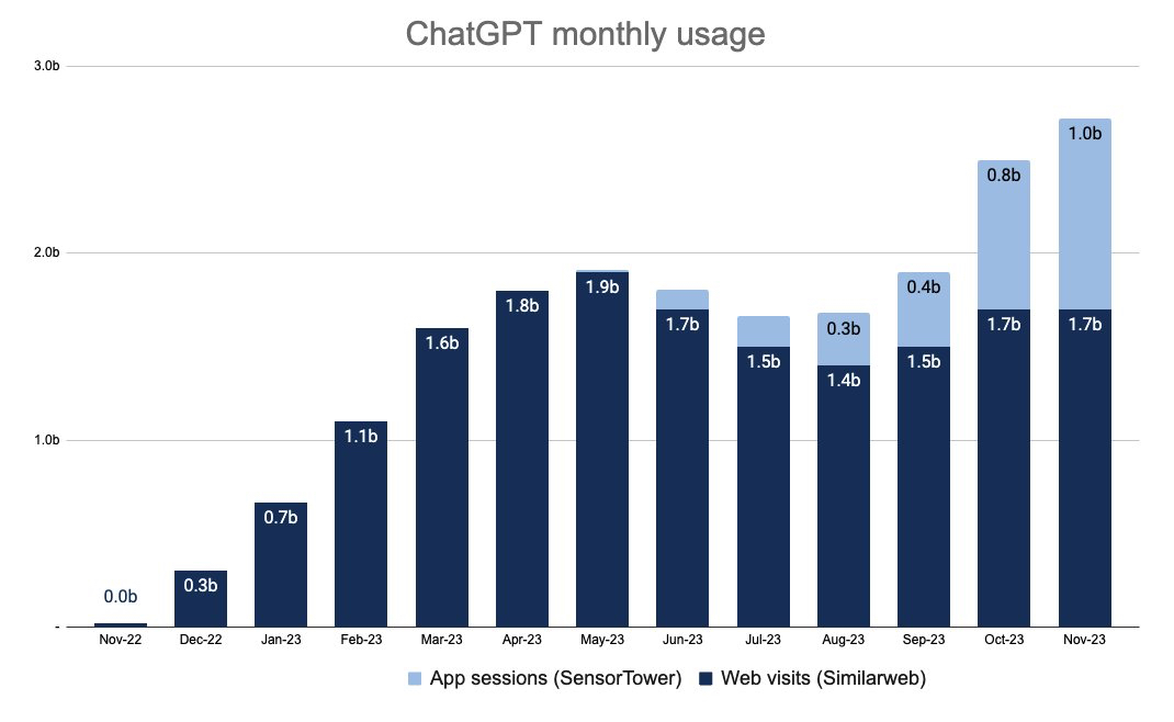 OpenAI 重新开放 ChatGPT Plus 订阅，ChatGPT 月流量已接近峰值水平