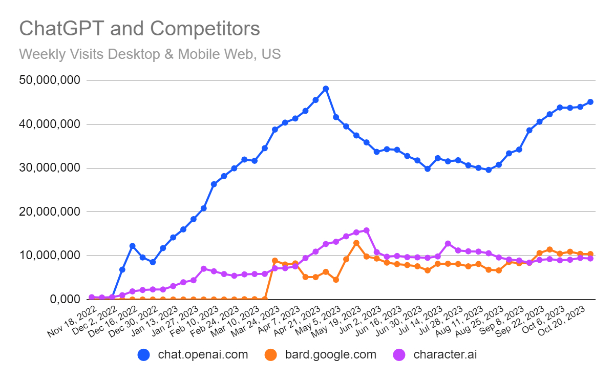 OpenAI 重新开放 ChatGPT Plus 订阅，ChatGPT 月流量已接近峰值水平