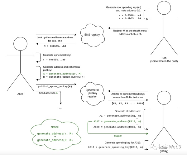 技术解读：Particle Network构建的Access Layer of Open Web