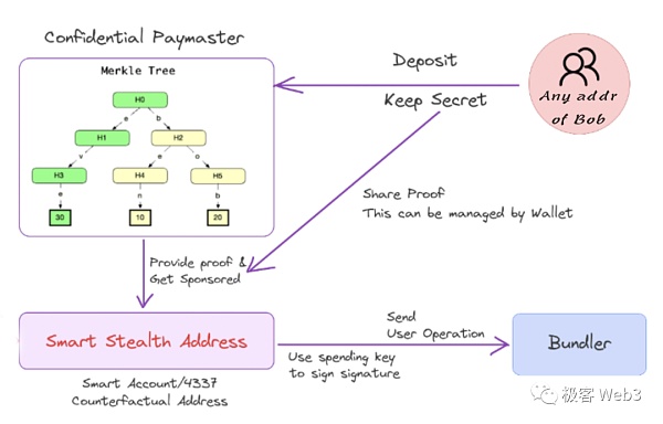 技术解读：Particle Network构建的Access Layer of Open Web