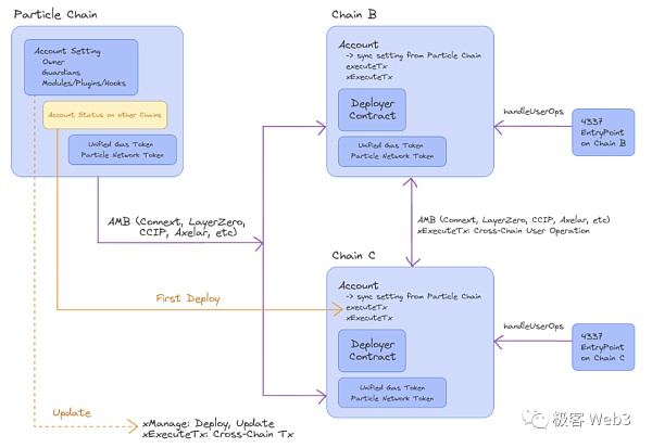 技术解读：Particle Network构建的Access Layer of Open Web