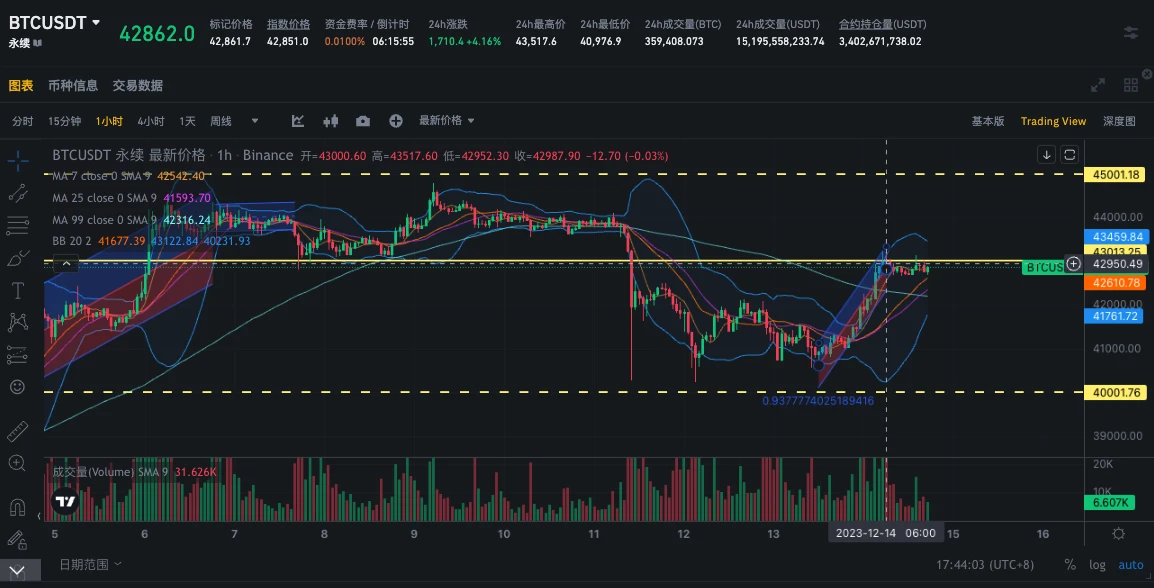 SignalPlus波动率专栏(20231214)：BTC再度挑战43000美元，Vol Skew回归