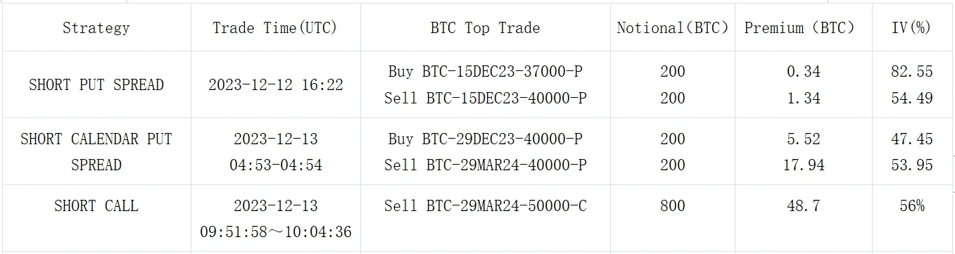 SignalPlus波动率专栏(20231214)：BTC再度挑战43000美元，Vol Skew回归