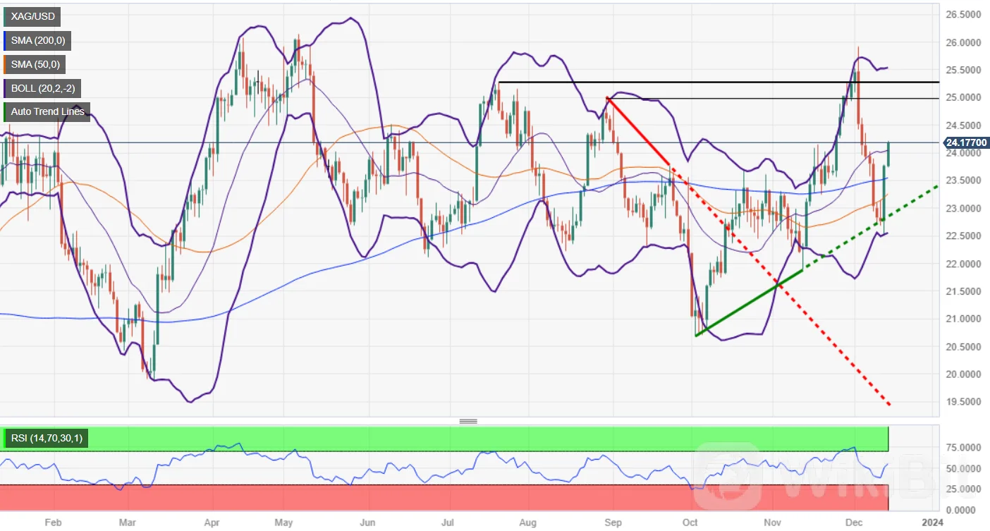由于美元疲软，XAG/美元坚挺于 24.00 美元上方