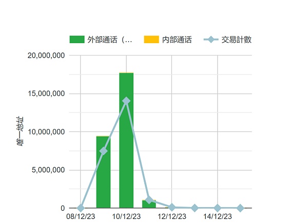 「铭文热」带来压力测试 比特币之外的公链们接得住这泼天富贵么？