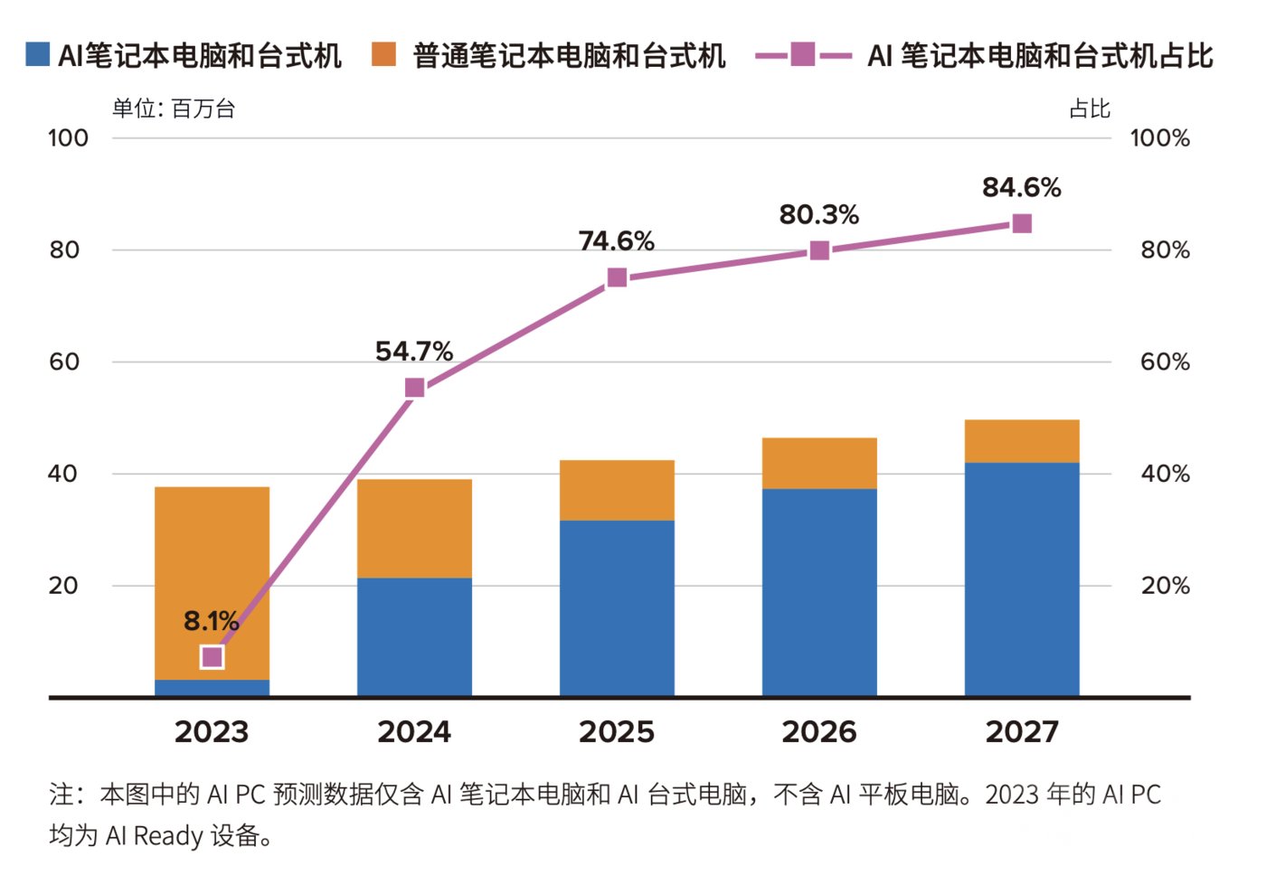 未来5年增长超10倍，英特尔、微软拥抱的终端 AI 真的能改变PC行业吗