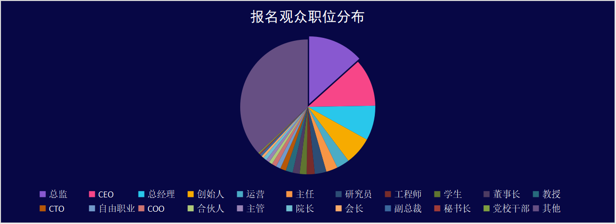 创始人、合伙人、CXO……已有 200 人报名，这场聚焦 AIGC 应用的千人峰会火了！（附部分参会企业名单）