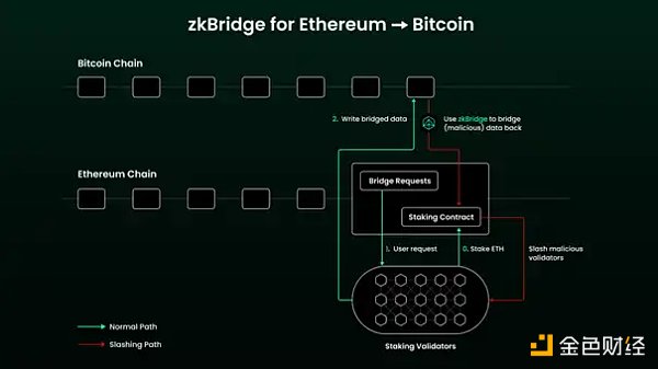 基于zkBridge的比特币网络跨链消息传输协议